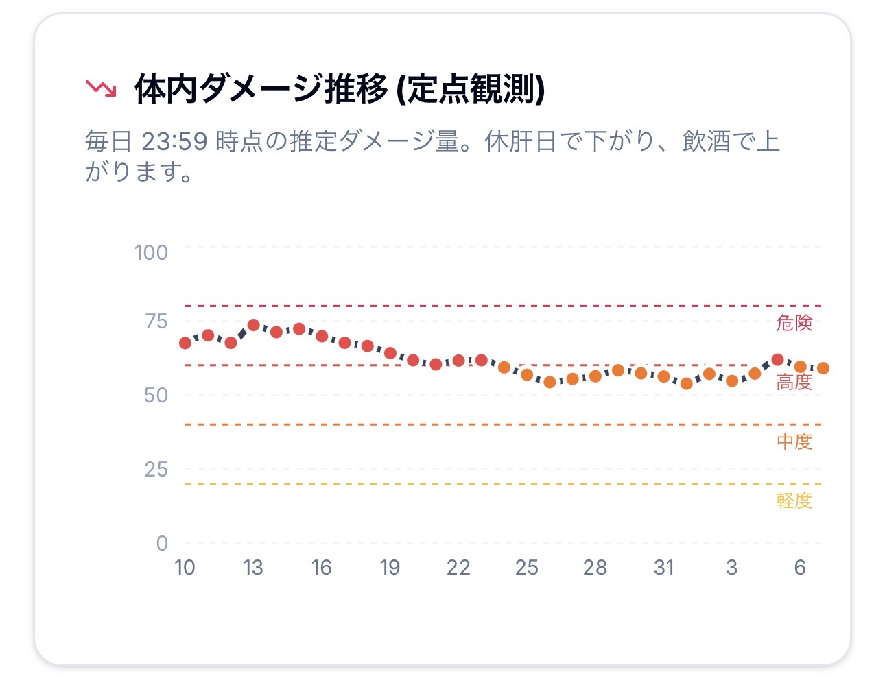 体内ダメージ推移のグラフ。休肝日で下がり、飲酒で上がる